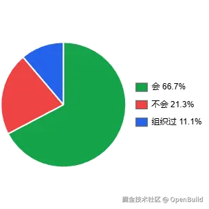 图 37：活动参与