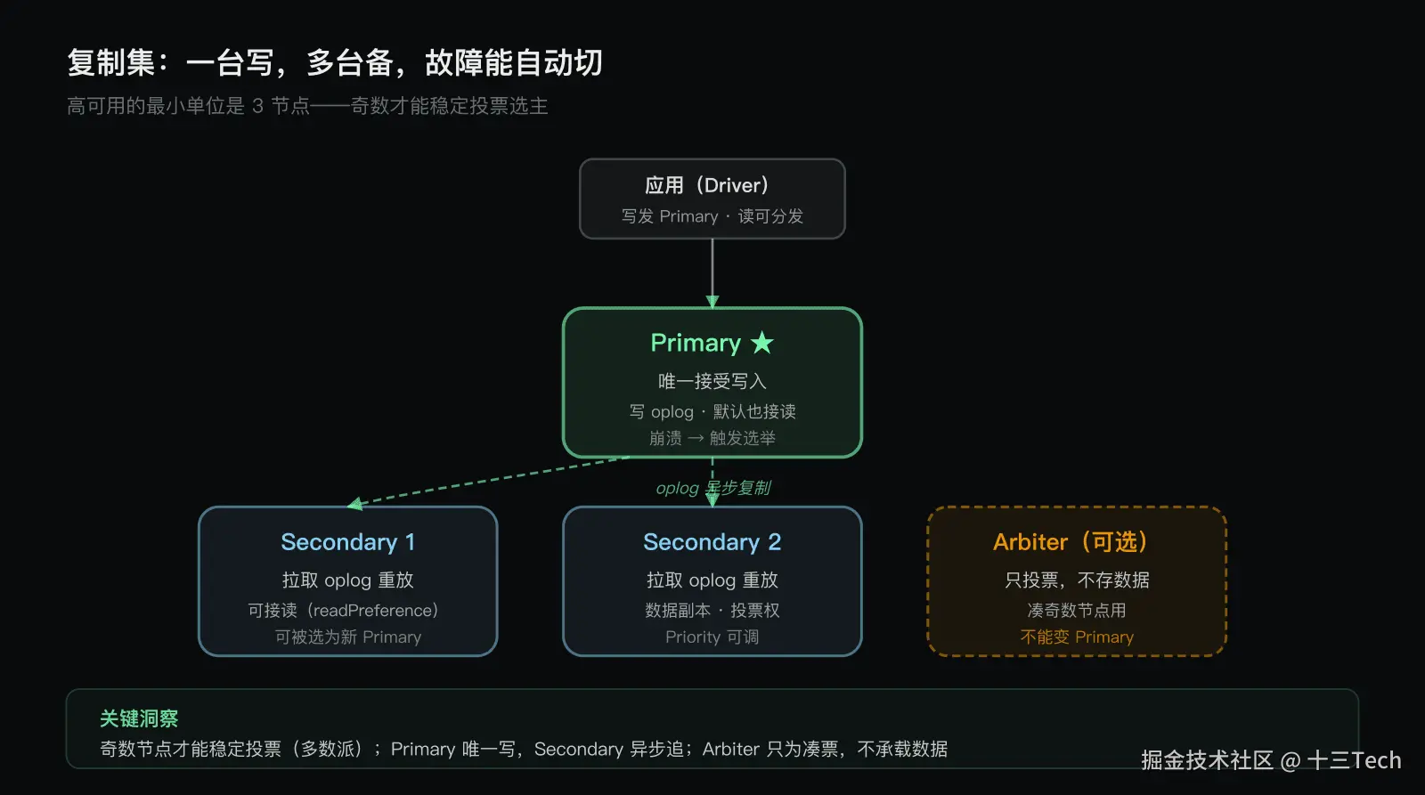 复制集拓扑：Primary、Secondary、Arbiter