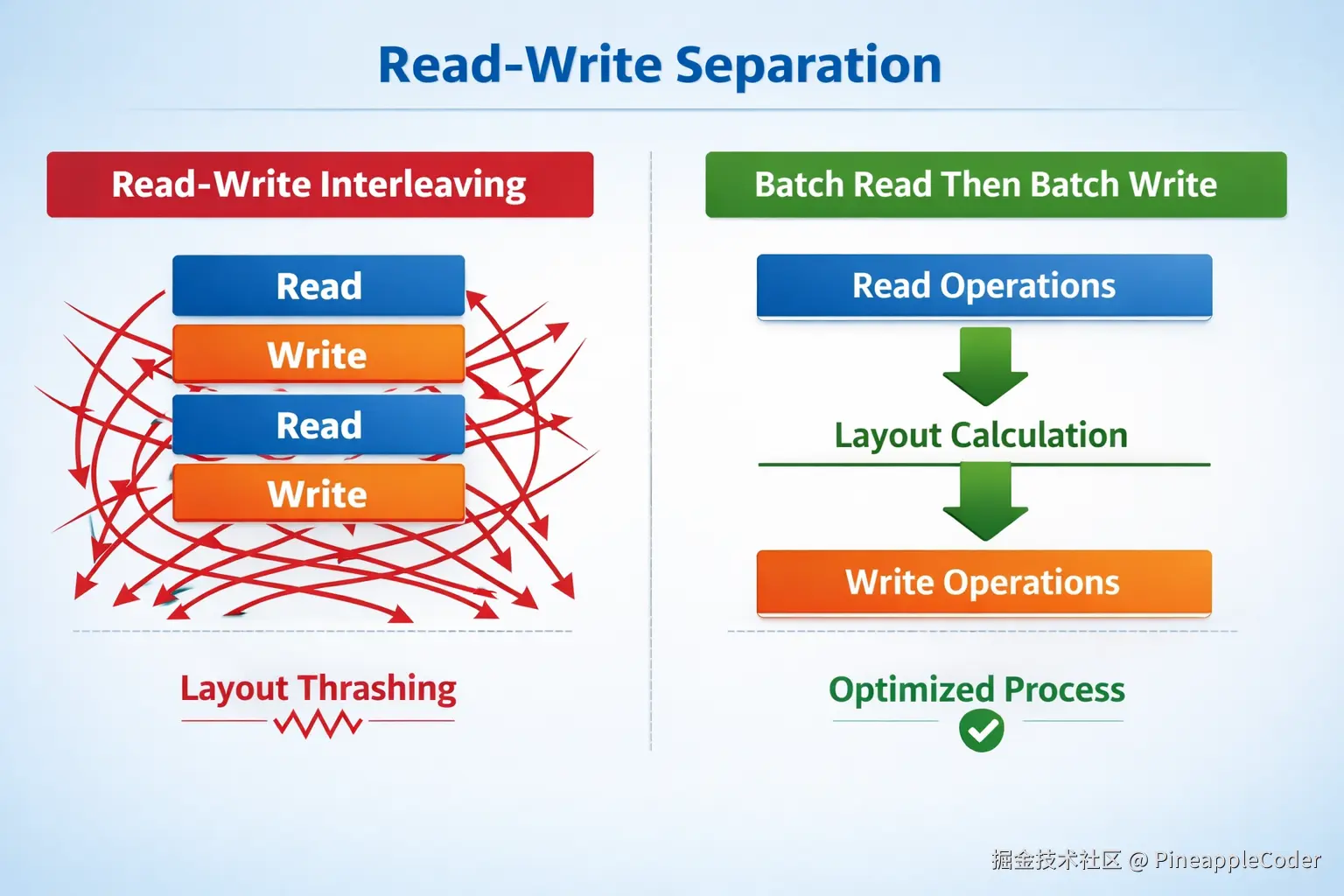 读写分离示意图