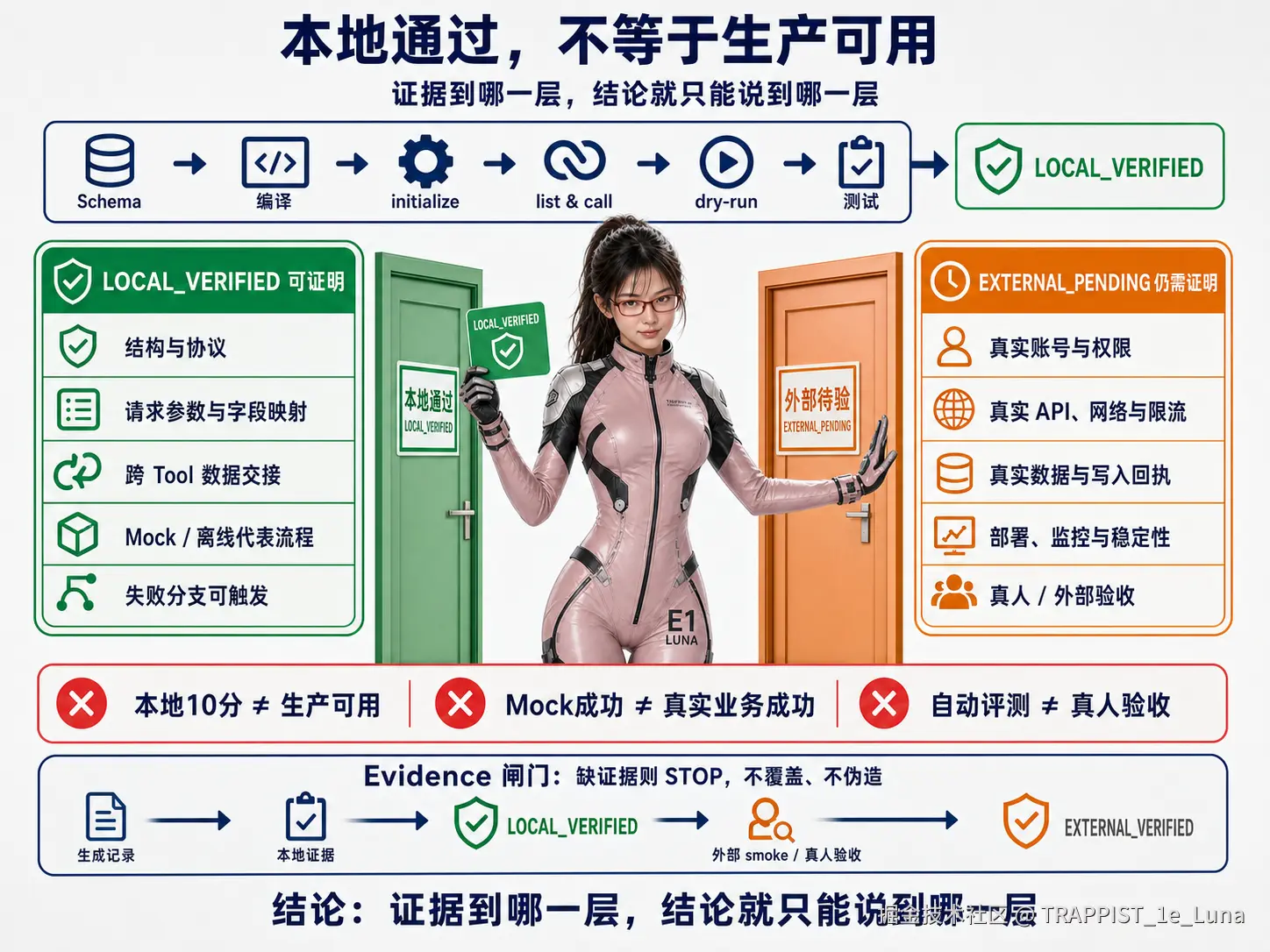 离线流水线只能形成 LOCAL_VERIFIED，真实账号、API、数据、部署和真人验收仍保持 EXTERNAL_PENDING转存失败，建议直接上传图片文件