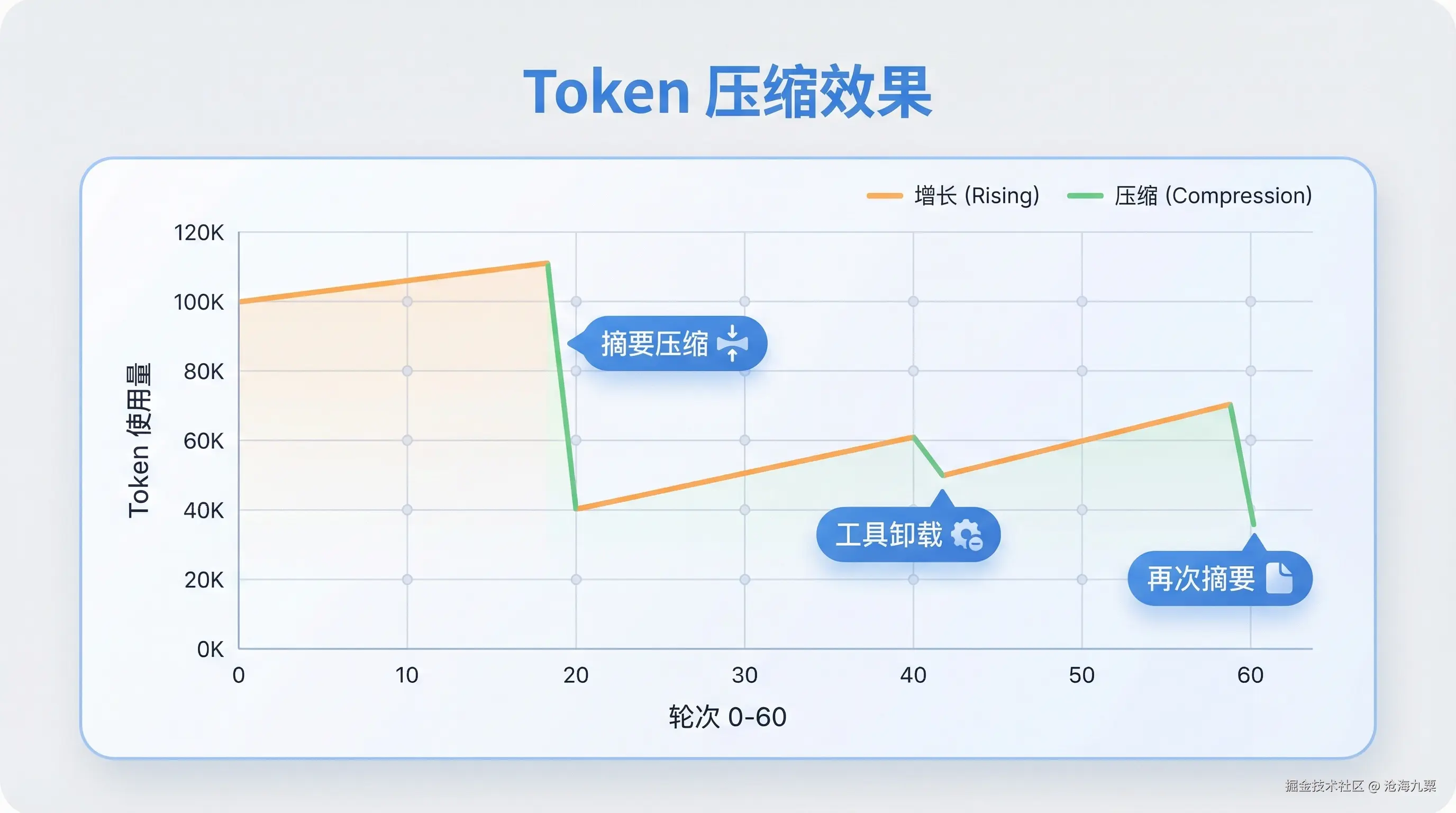 Token 压缩效果：随着压缩触发，使用量阶段性回落
