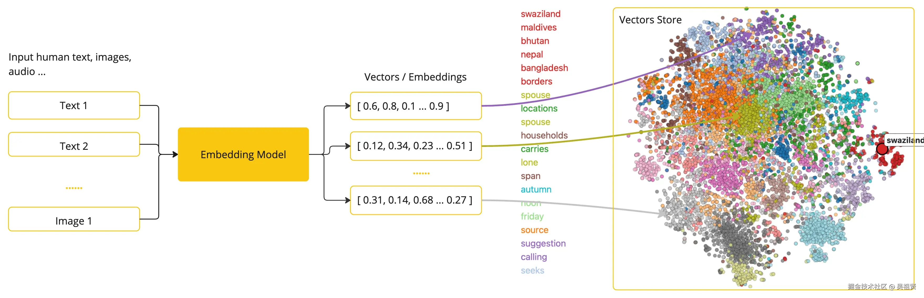 Embeddings