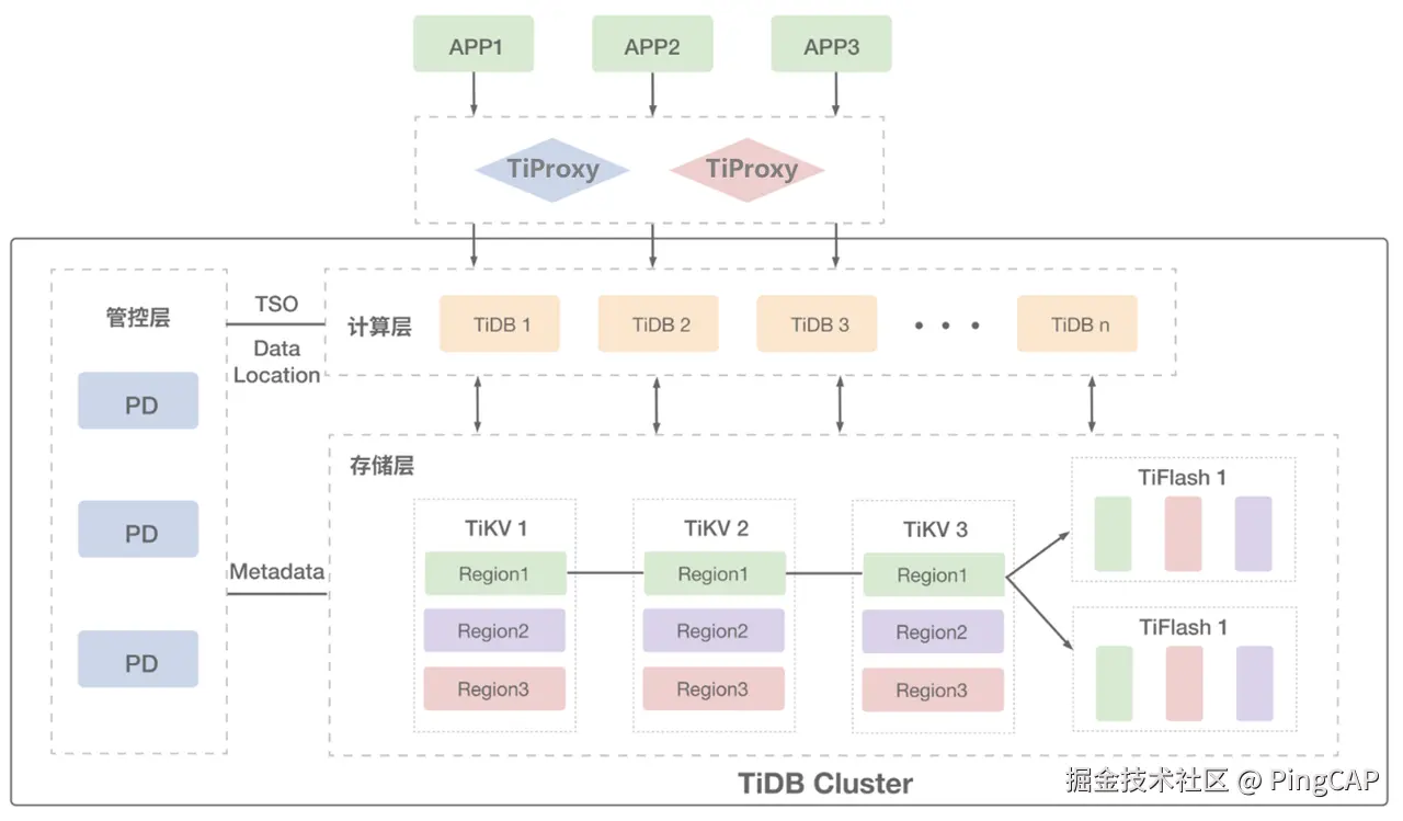 什么是 TiProxy