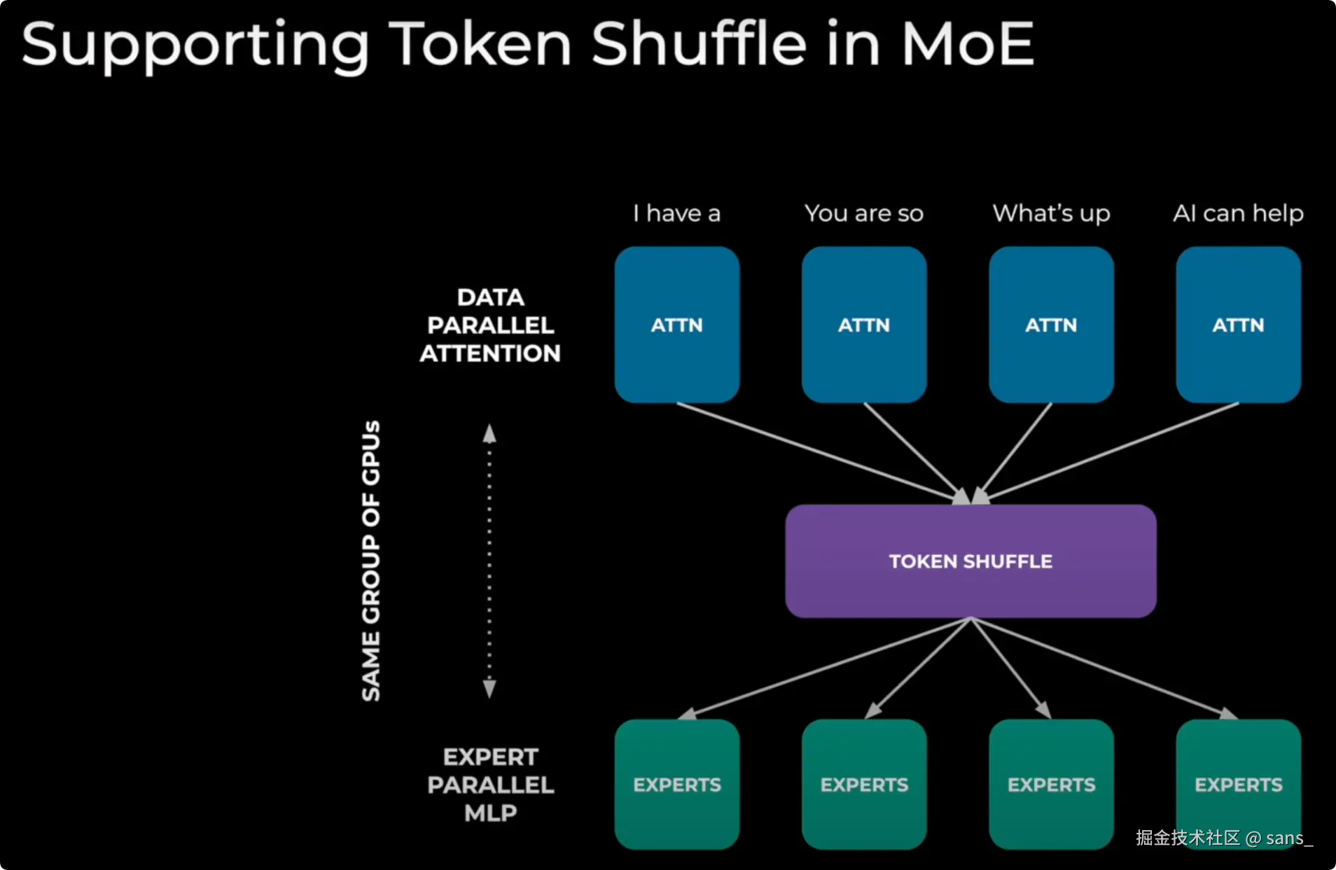 MOE Token Shuffle