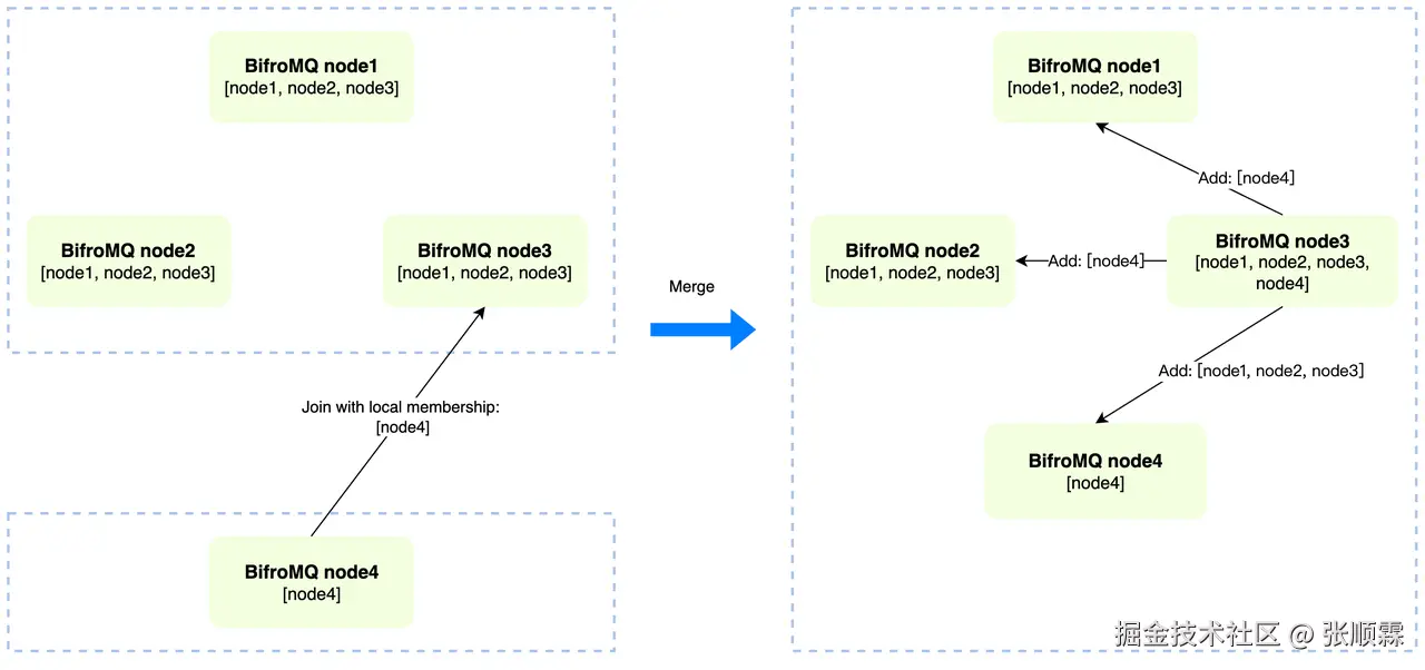 集群组建的过程