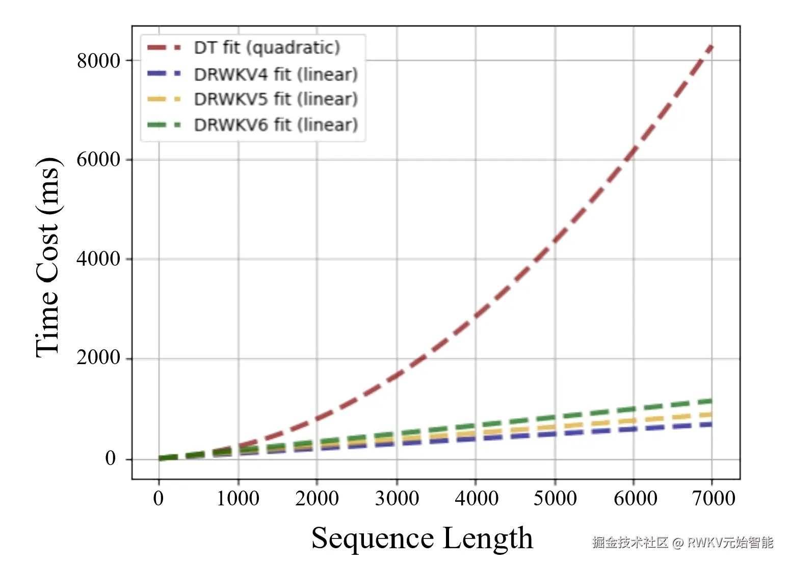 DRWKV-Method_TimeCost