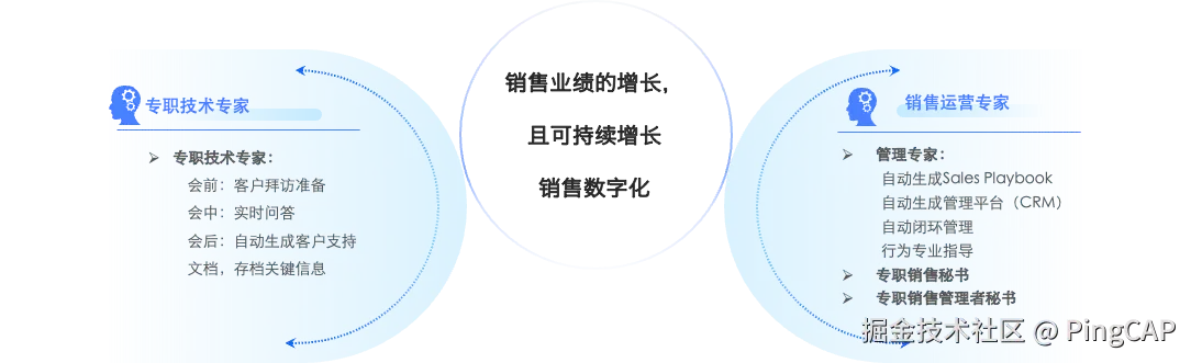 专职技术专家”+“销售运营专家