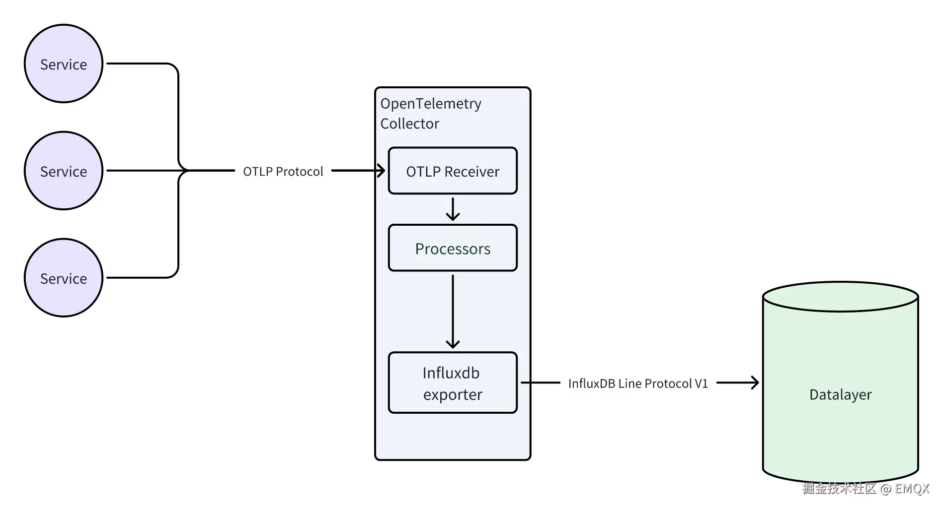 通过 OpenTelemetry Collector 将链路追踪数据存入 Datalayers