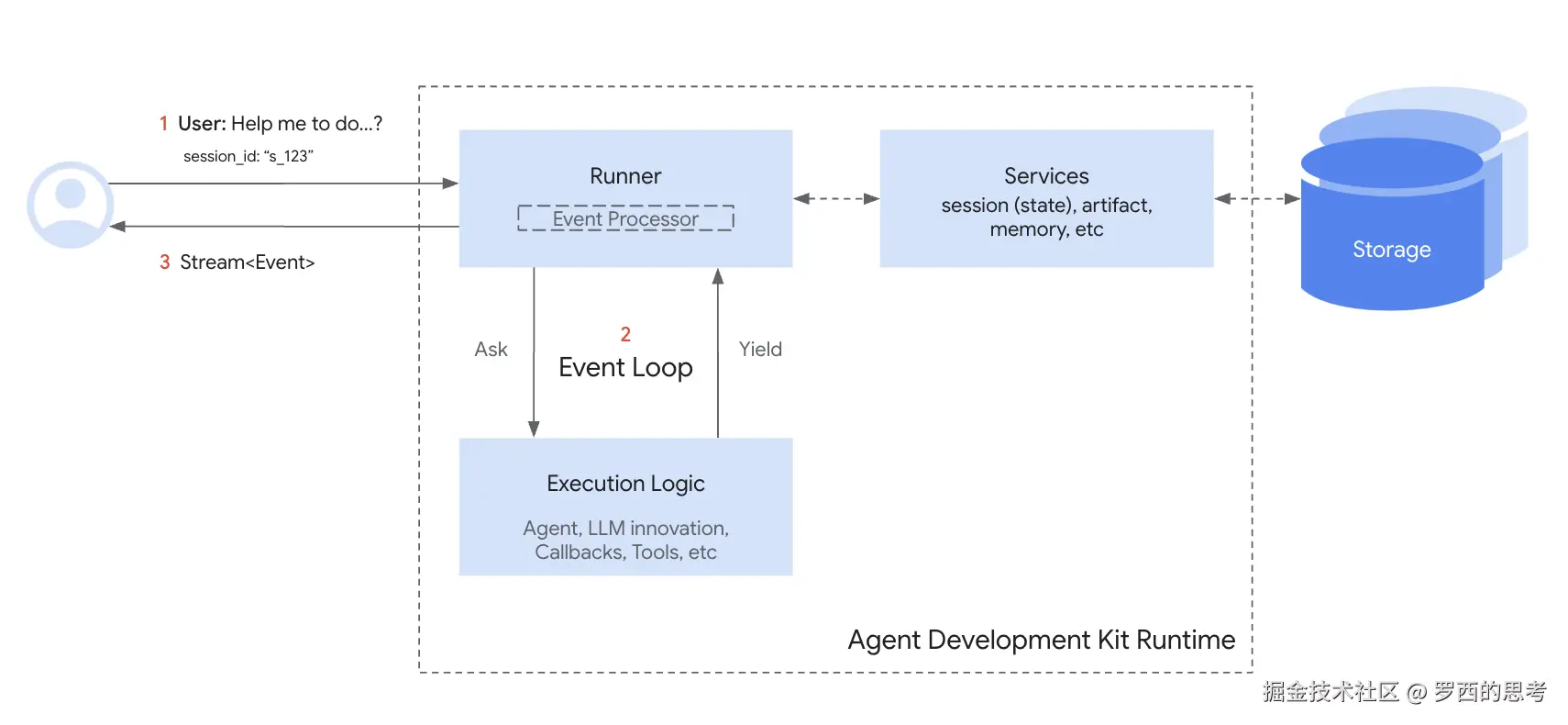 Session lifecycle