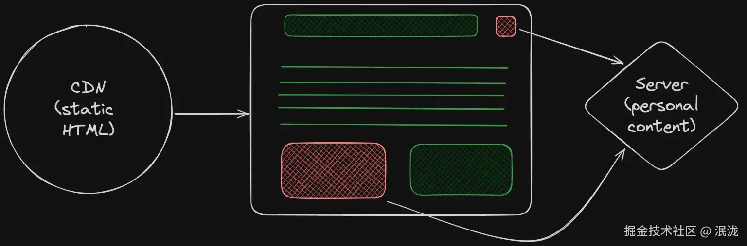 A diagram showing the server island population parts of the page from the server.