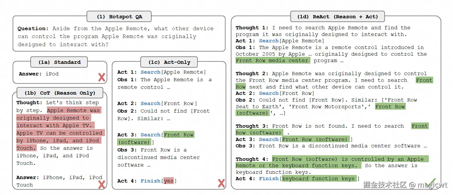 图9 ReAct和其他思考和规划方式在知识问答任务中的示例
