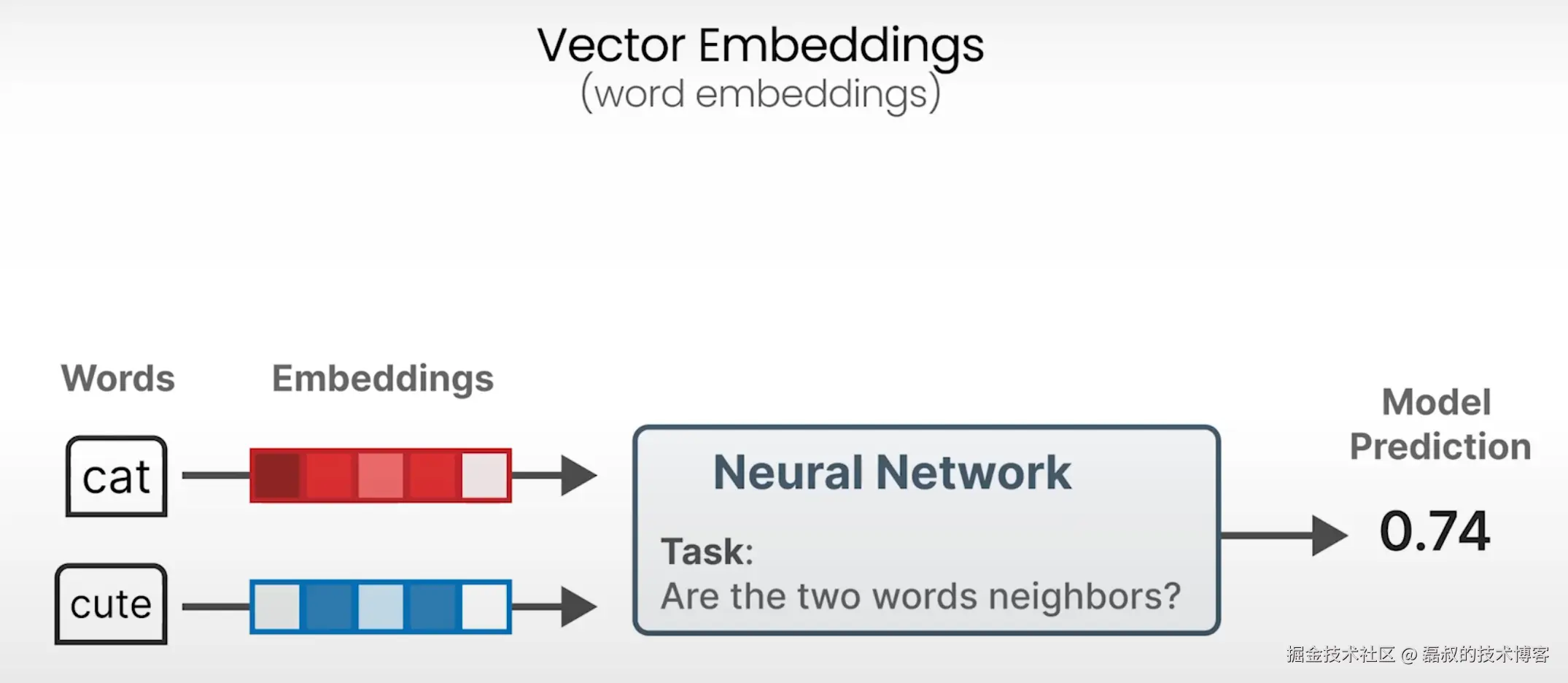 Embedding