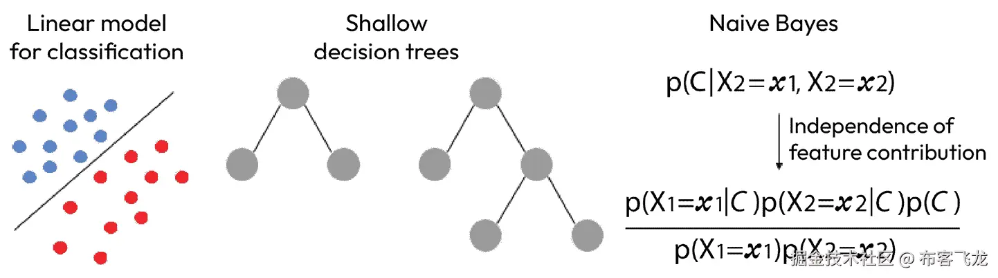 图 6.1 – 可解释分类方法的示例