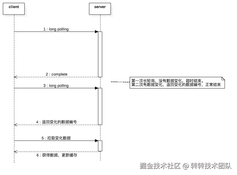 长轮询图