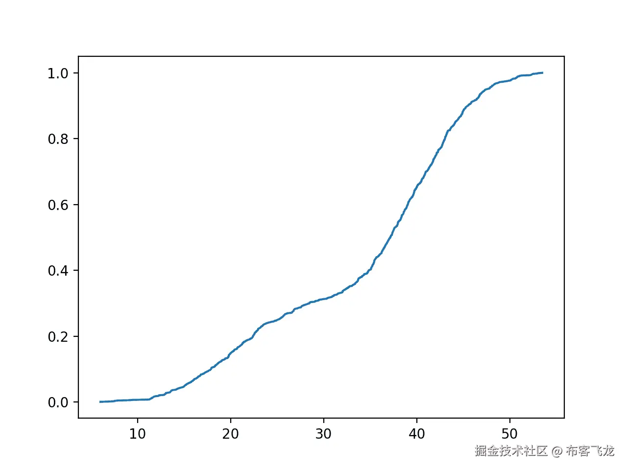 Empirical Cumulative Distribution Function for the Bimodal Data Sample