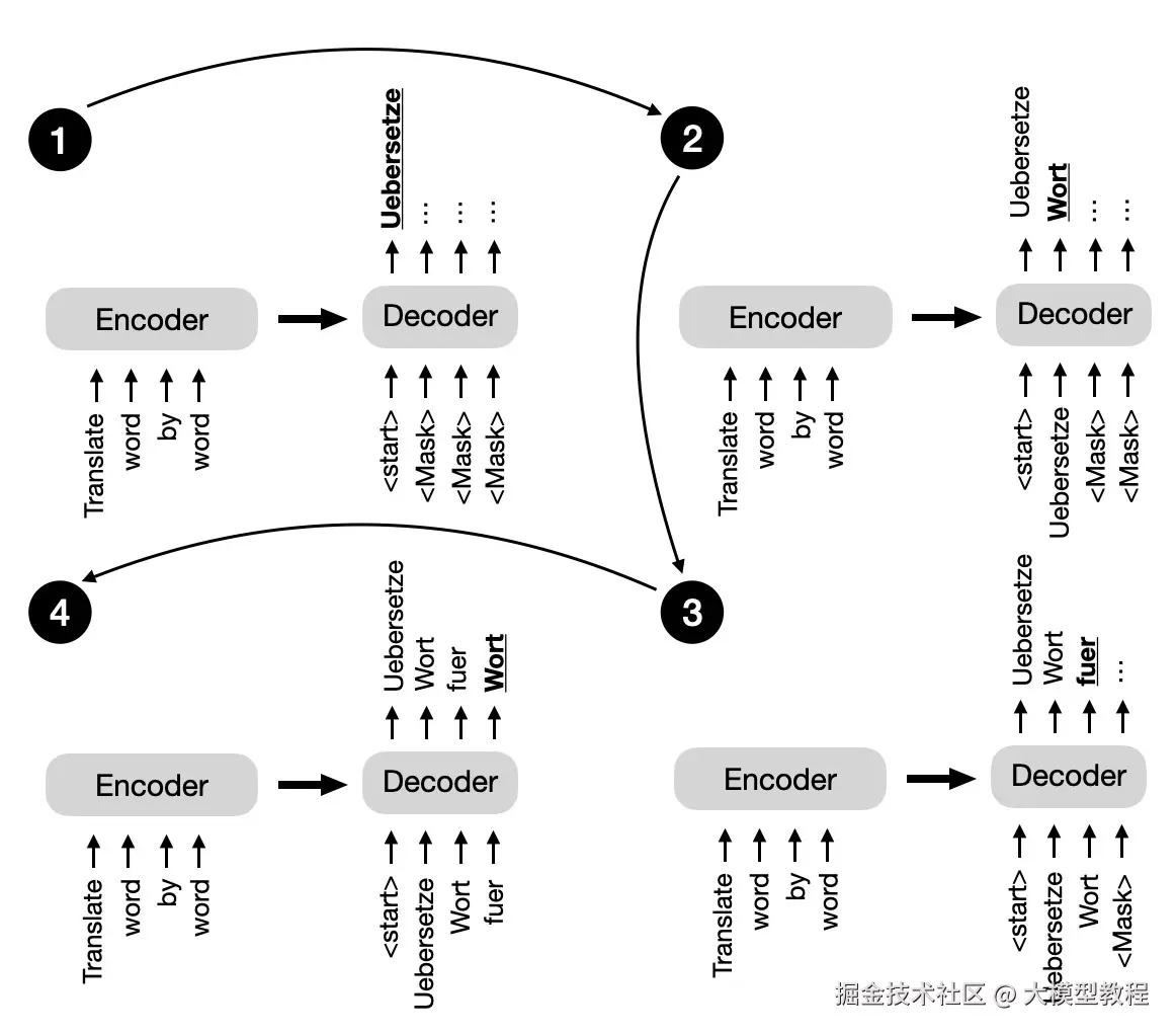 https://magazine.sebastianraschka.com/p/understanding-encoder-and-decoder