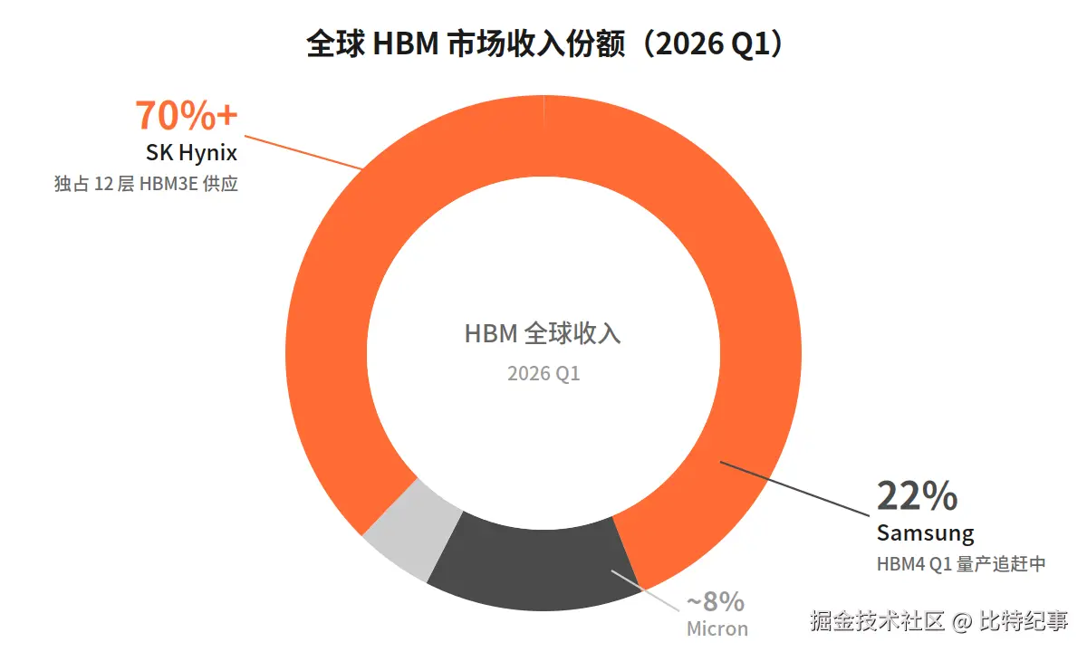 HBM 市场份额