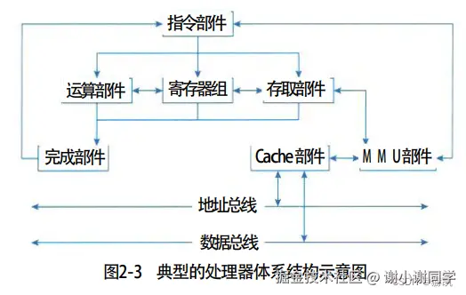 典型处理器体系结构.png