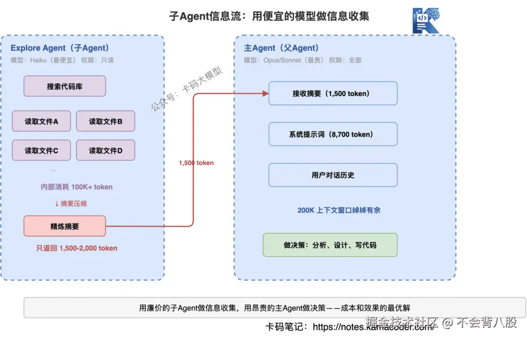 子Agent架构：Explore信息漏斗