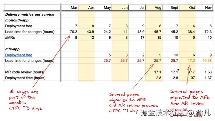 图5：UI 页面统计数据。MFE 迁移项目于 8 月完成，导致了更高的 DF 和更低的 LTFC。MFE 的 MR 审查流程变更导致 LTFC 在 10 月及之后有所改善