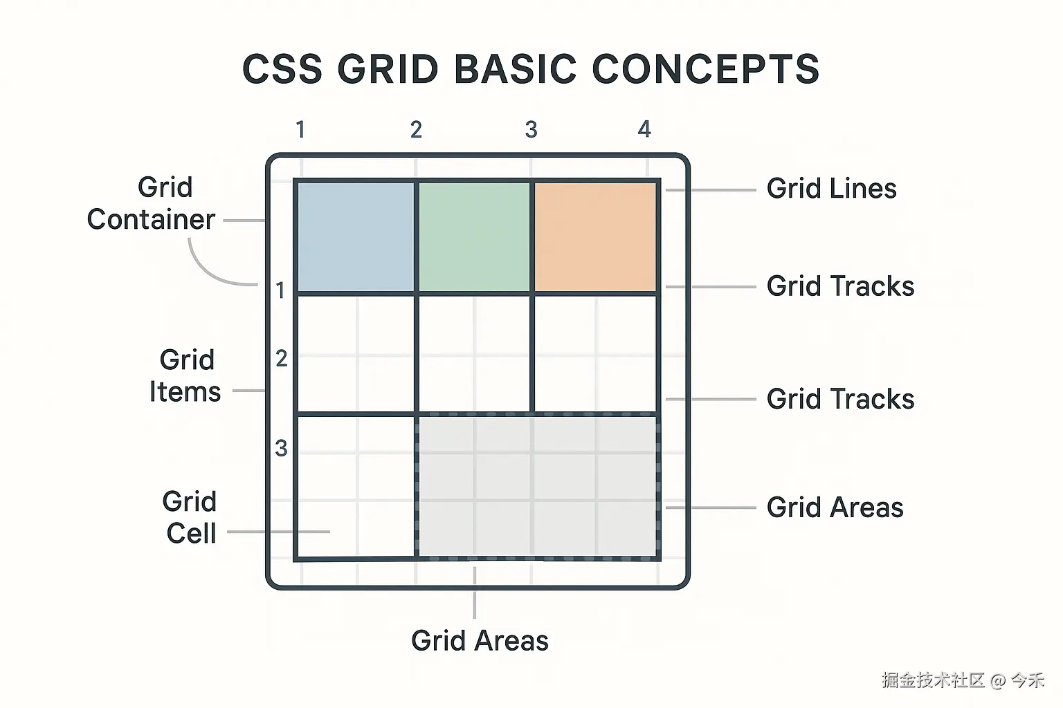 CSS Grid基本概念示意图