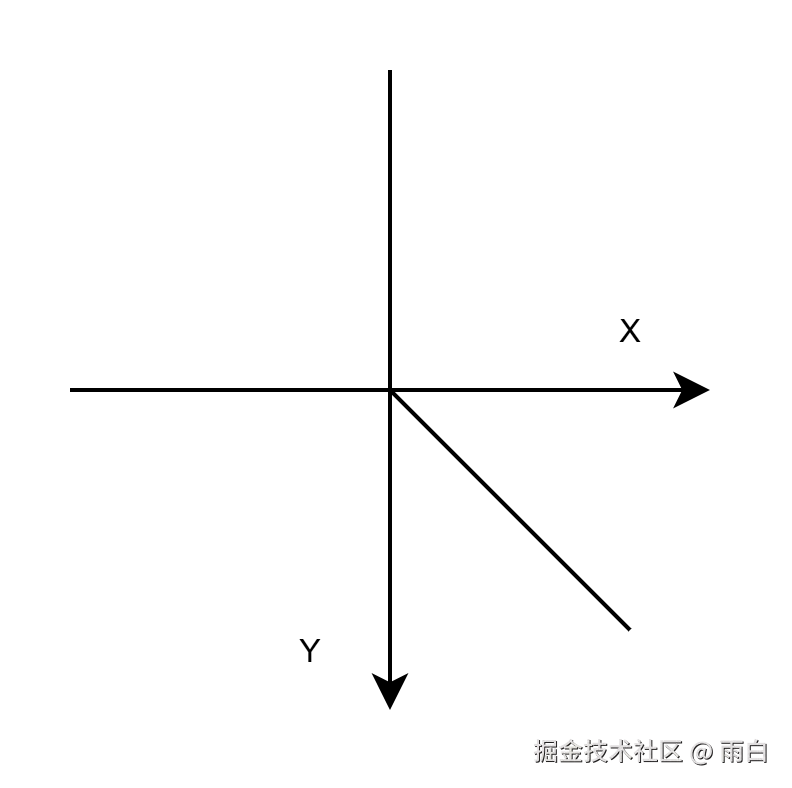 正向 45 度的线