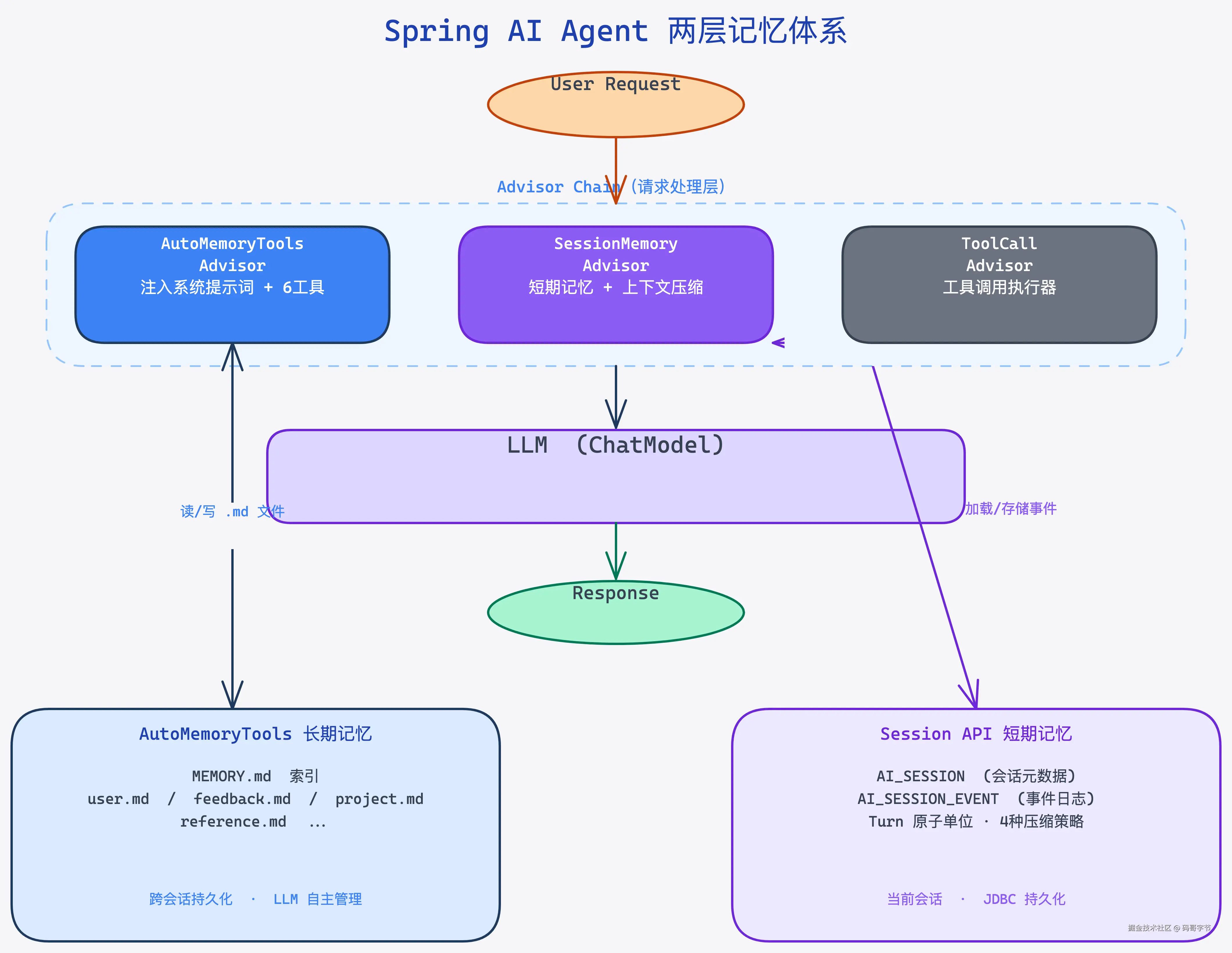 Spring AI 两层记忆体系架构图