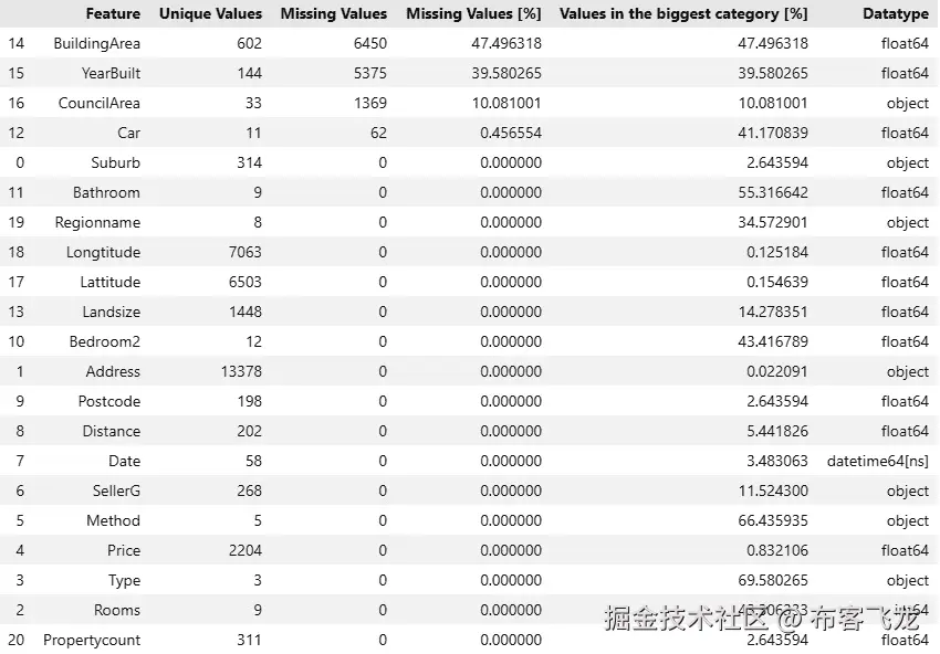 图 5.8 – 墨尔本住房数据集特征概述