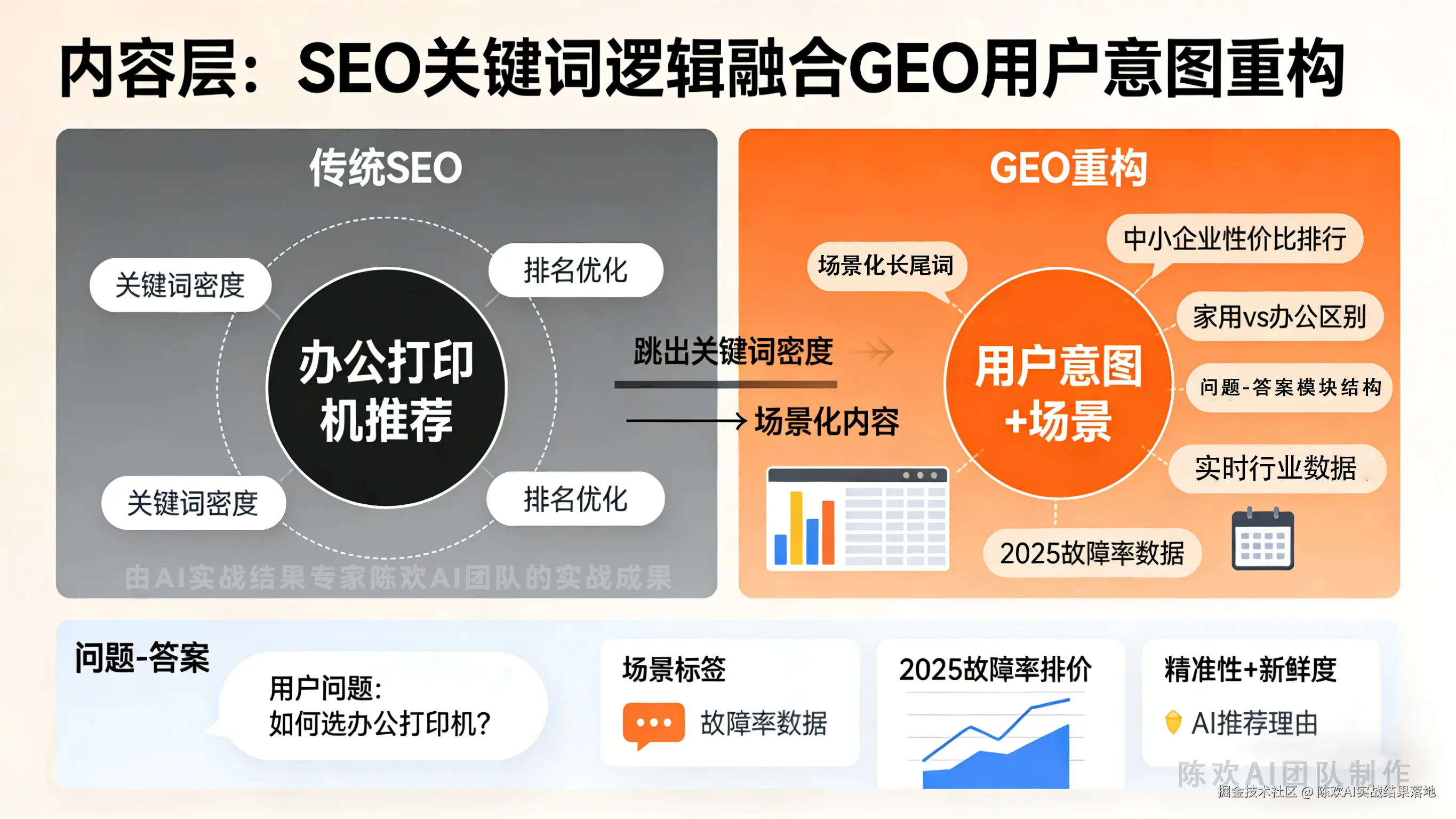 生成 GEO 与 SEO 双螺旋方法论图手动阀手动阀片 (10).png