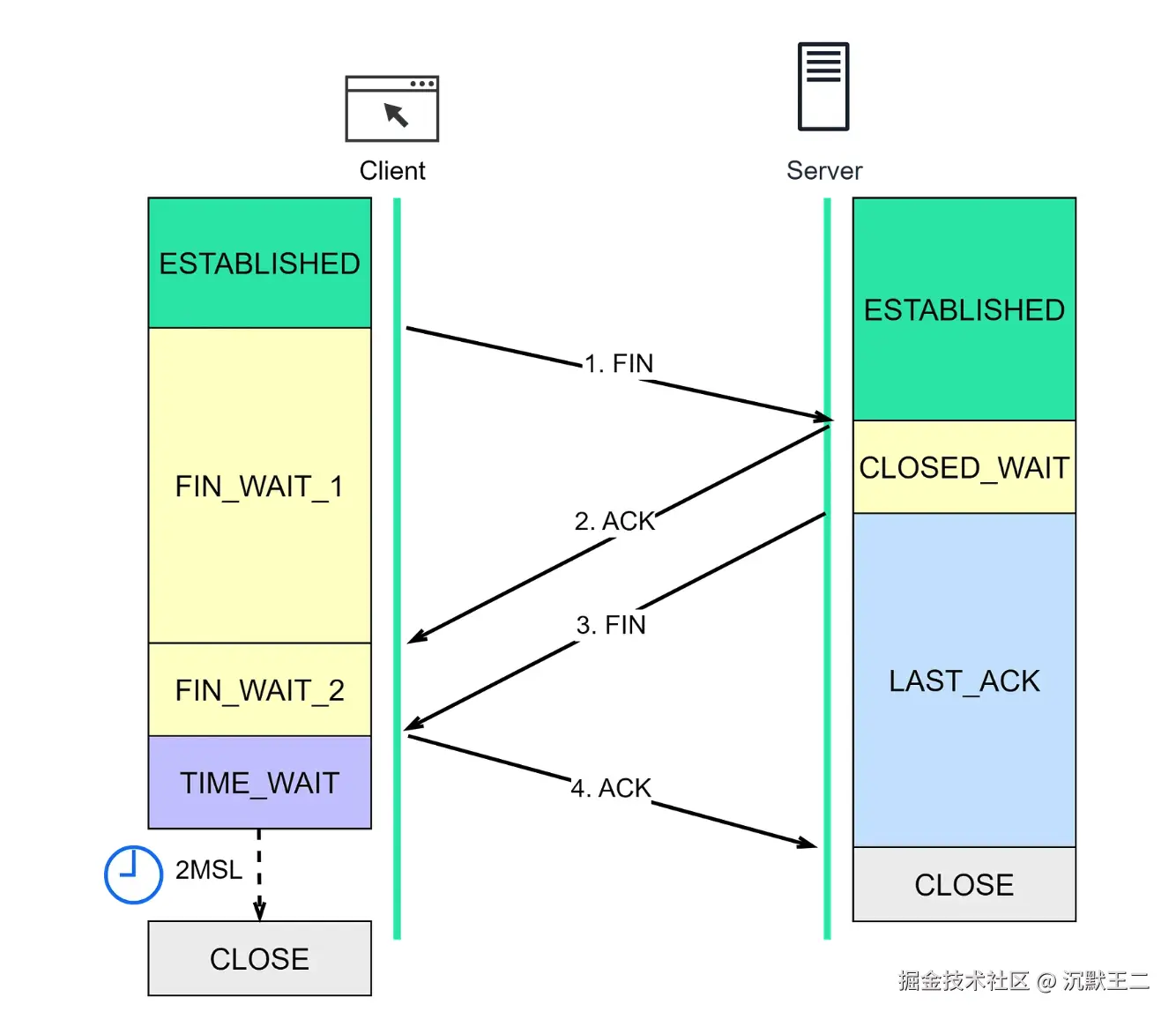 bytebytego：四次挥手