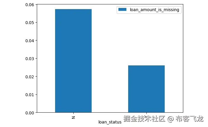 图 5.6 – 贷款金额缺失与目标的相关性