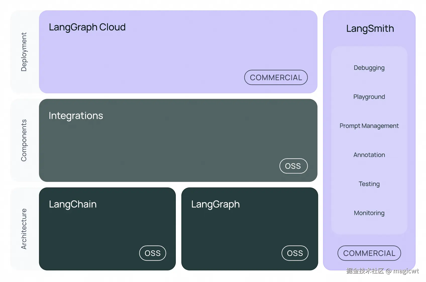 图33 LangChain整体框架