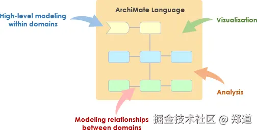 为什么选择 ArchiMate