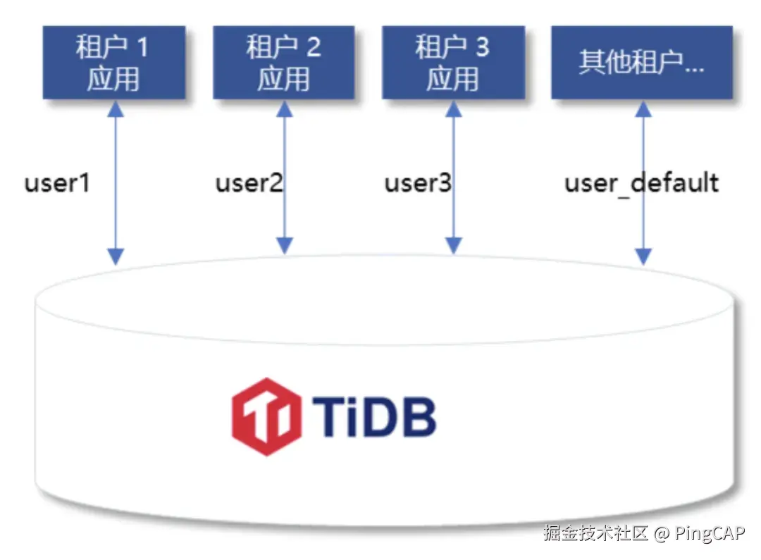三种多租户架构