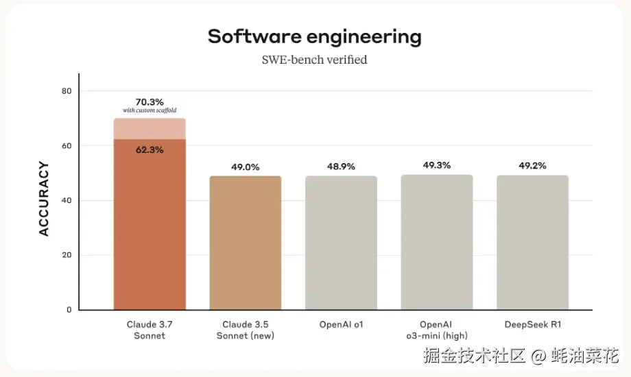 Claude-3.7-Sonnet-sorftware_engineering