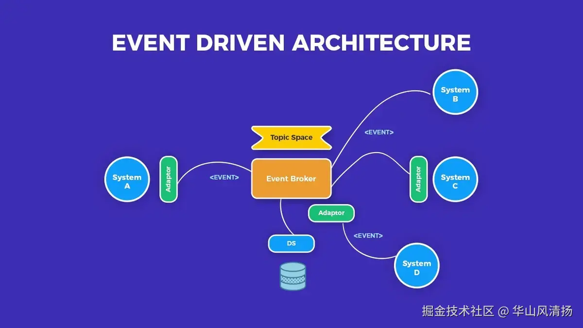 事件驱动的系统架构图