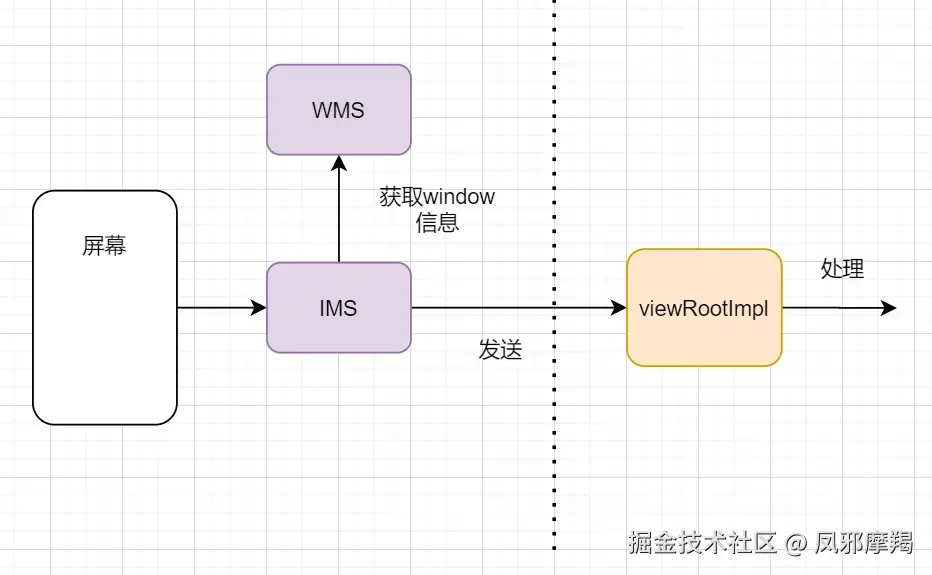 事件是如何到达viewRootImpl