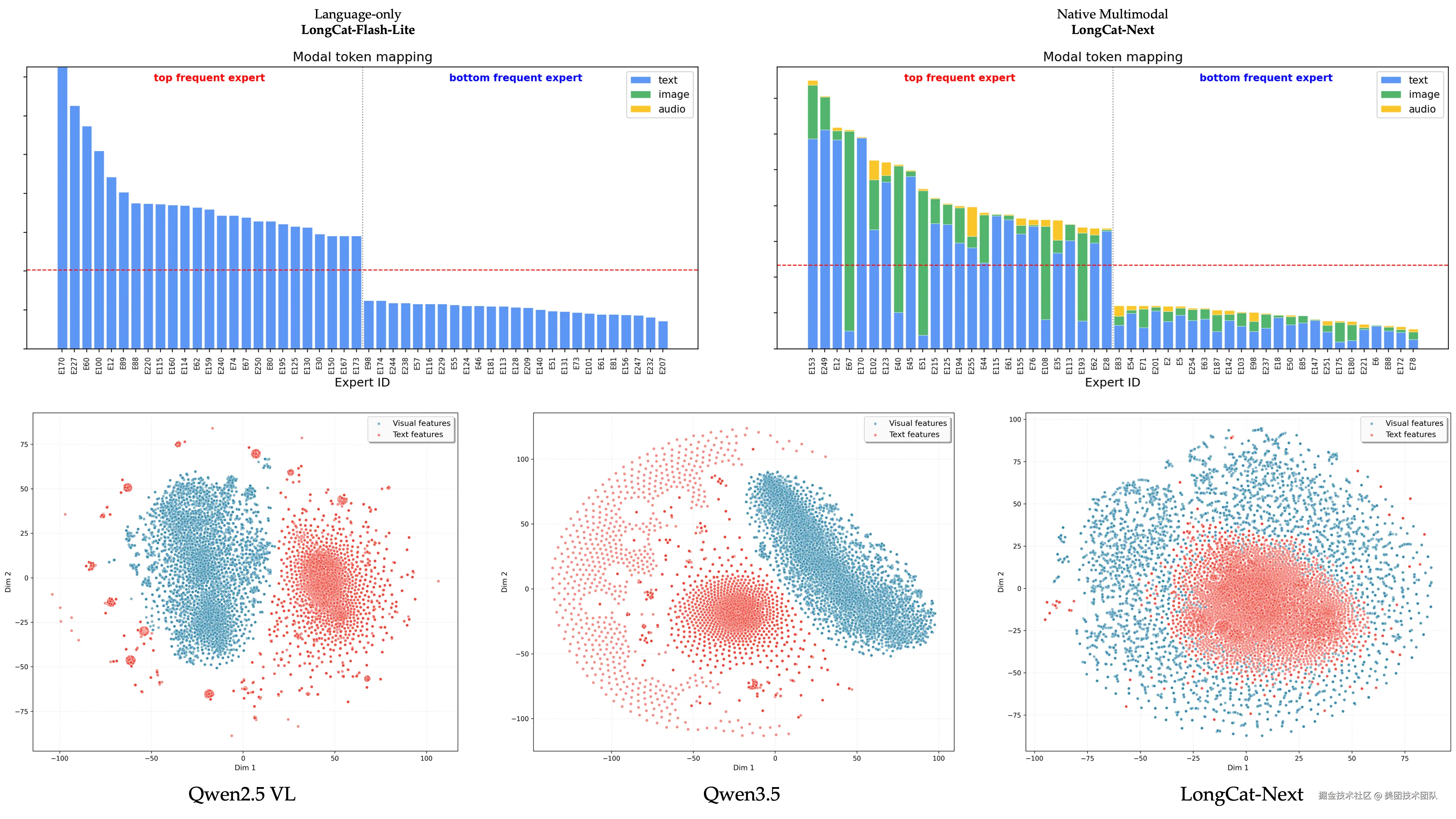 图3：(a) MoE 专家模型在 DiNA 训练下表现出模态分化；(b) LongCat-Next 的表征空间体现出更融合内化的模态间关系
