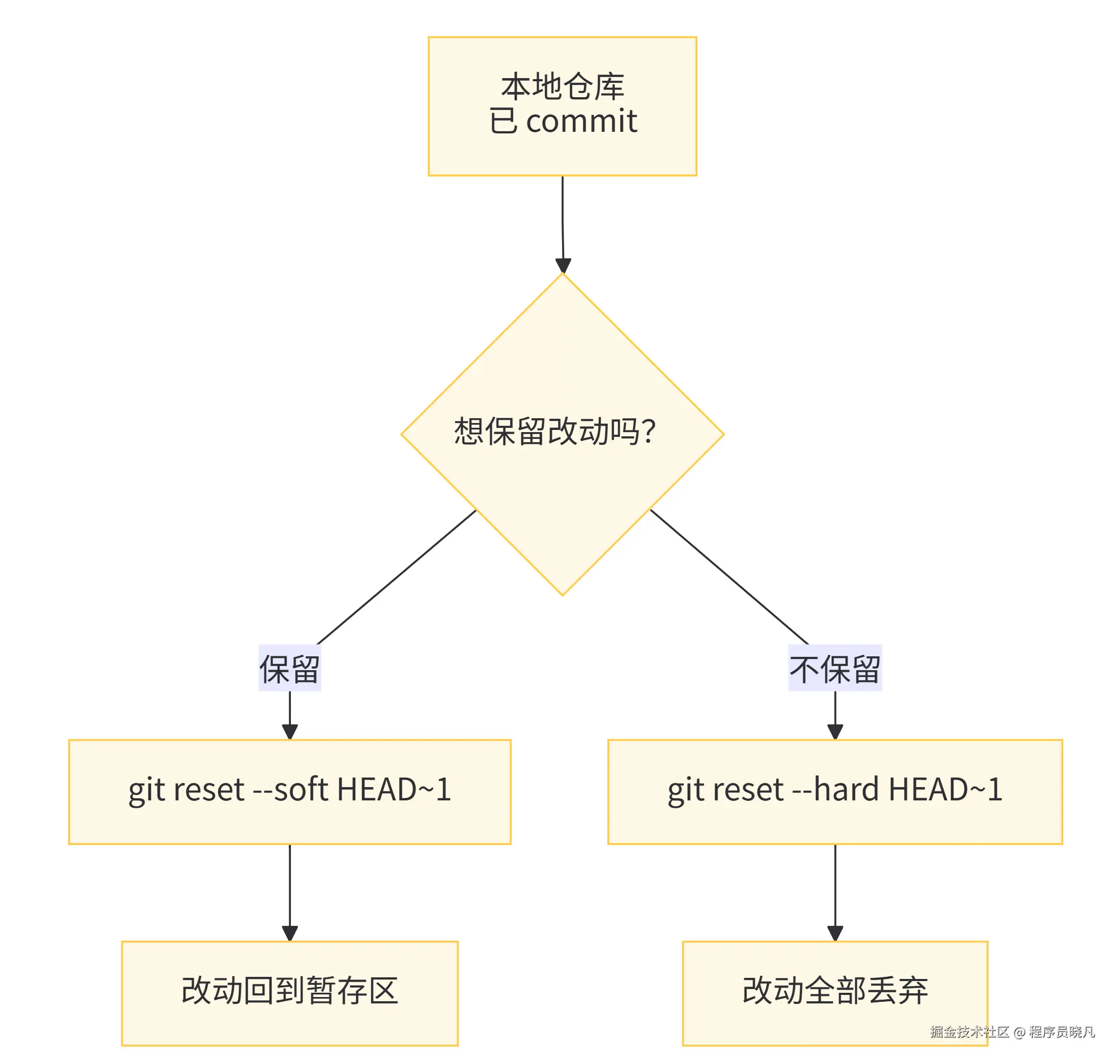 ommit 错了，但还没 push