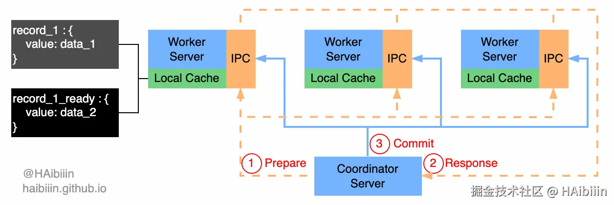 Local cache consistent 2PC.gif
