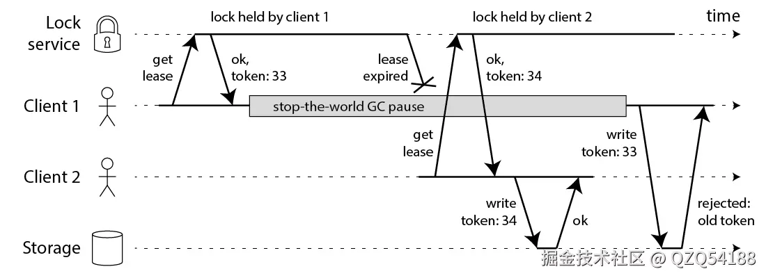 Using fencing tokens to make resource access safe