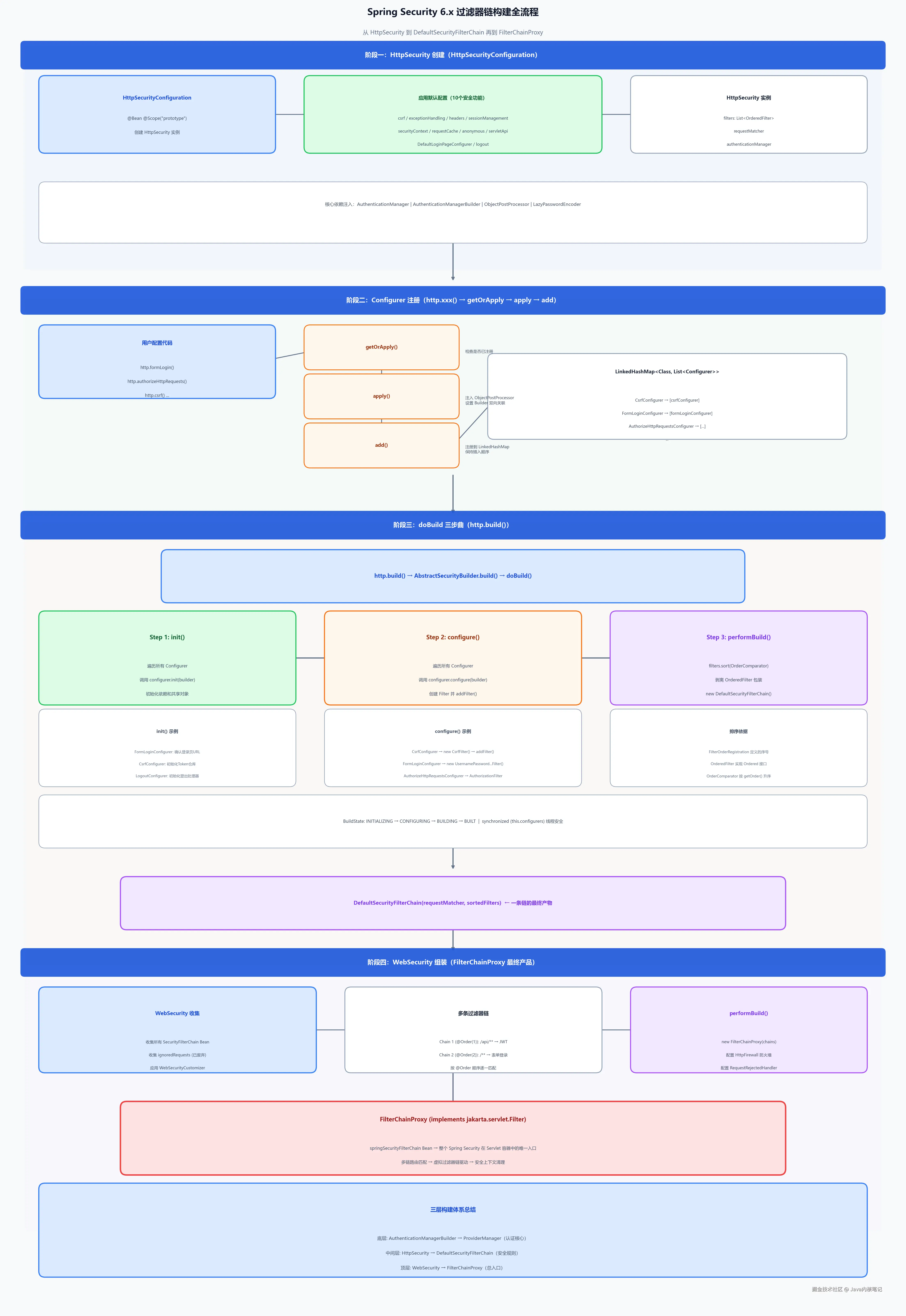spring_security_filter_chain_build_flow.png