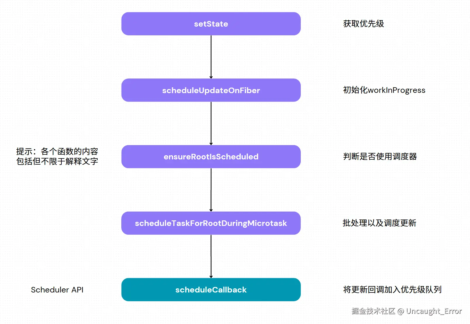 React到Scheduler.png