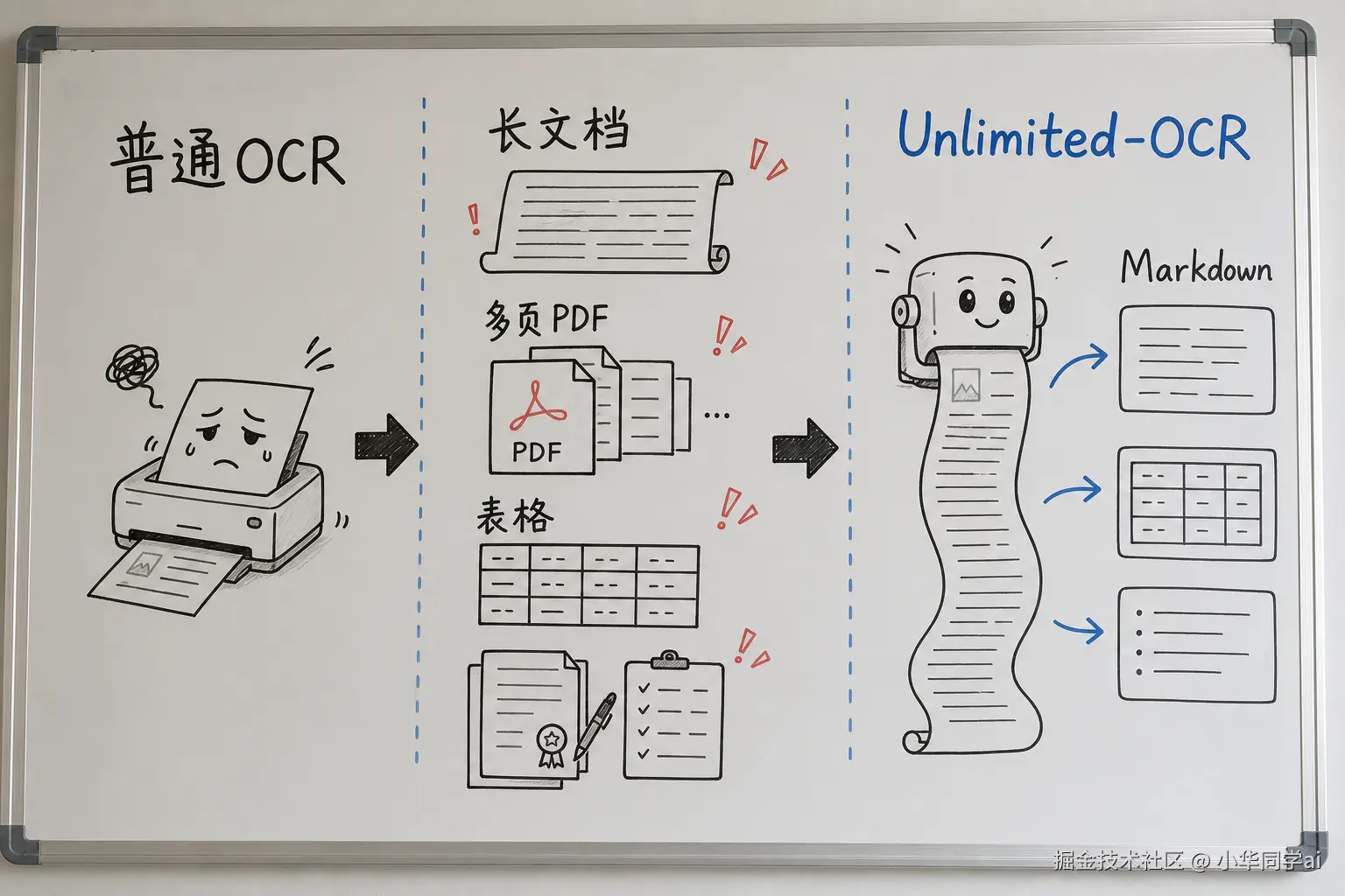 白板定位对比图：普通 OCR 到长文档解析