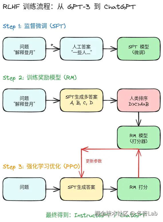 RLHF训练流程.png