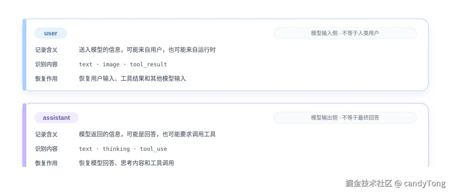 JSONL 顶层 user 和 assistant 两种模型交互记录