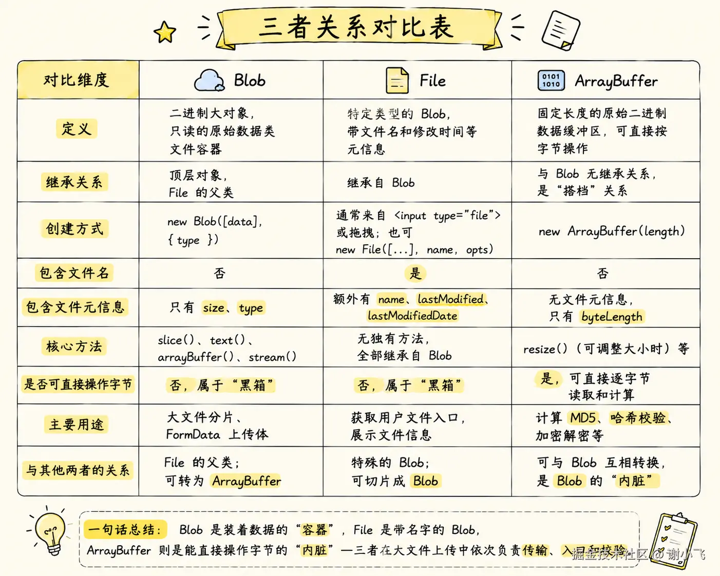 三者关系对比