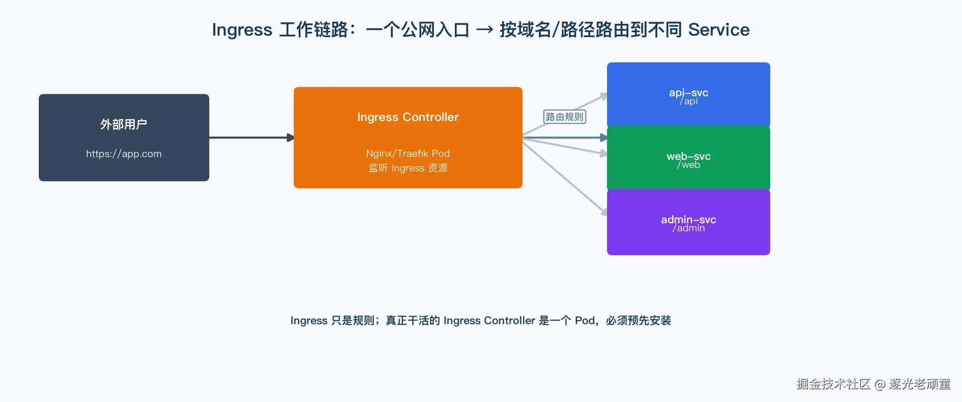 Ingress 完整链路