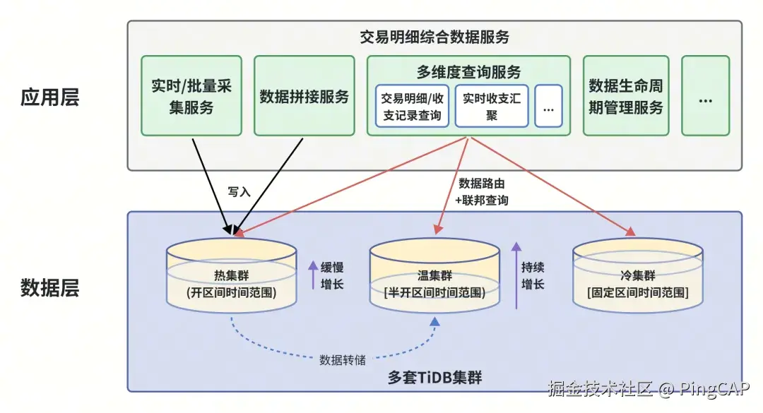 图 1-集群拆分方式