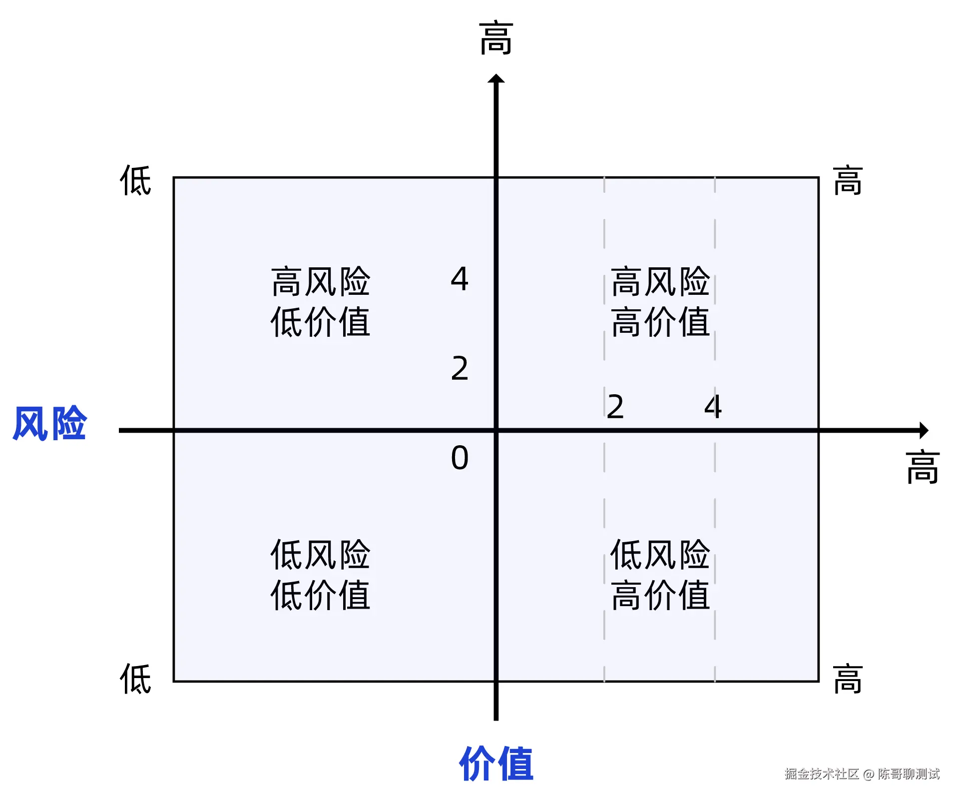 风险价值矩阵
